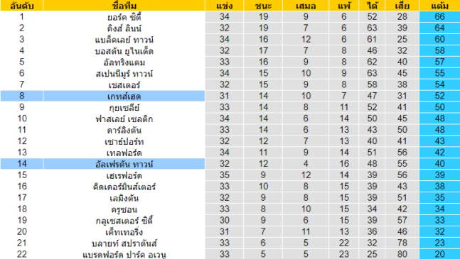 วิเคราะห์บอล [ อังกฤษ คอนเฟอเรนช์ ลีกเหนือ ] อัลเฟรตัน ทาวน์ VS เกทส์เฮด ตารางคะแนน