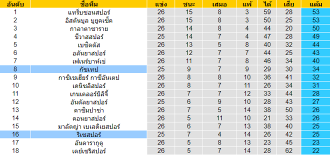 วิเคราะห์บอล [ ตุรกี ซุปเปอร์ลีก ] กัซเทป VS ริเซสปอร์ ตารางคะแนน