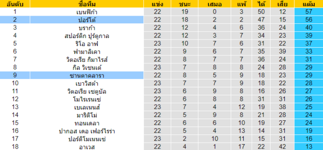 วิเคราะห์บอล [ โปรตุเกส พรีไมราลีกา ] ซานตาคลารา VS ปอร์โต้ ตารางคะแนน