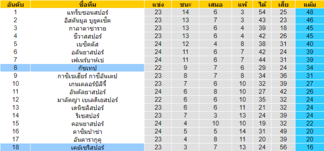 วิเคราะห์บอล [ ตุรกี ซุปเปอร์ลีก ] เคย์เซริสปอร์ VS กัซเทป ตารางคะแนน