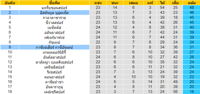 วิเคราะห์บอล [ ตุรกี ซุปเปอร์ลีก ] อิสตันบูล บูยูคเซ็ค VS กาเซียนเท็ป ตารางคะแนน