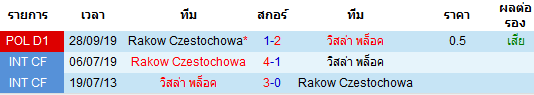 วิเคราะห์บอล [ โปแลนด์ ดิวิชั่น1 ] วิสล่า พล็อค VS รากูฟว์ เชสโตว์ฮาว่า พบกัน