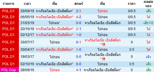 วิเคราะห์บอล [ โปแลนด์ ดิวิชั่น1 ] โปกอน VS จาเกียลโลเนีย พบกัน