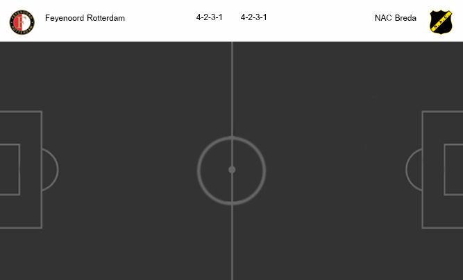 วิเคราะห์บอล [ ดัตช์ คัพ ] เฟเยนูร์ด ร็อตเธอร์ดัม VS เอ็นเอซี เบรด้า