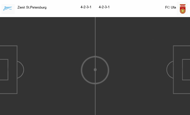 วิเคราะห์บอล [ รัสเซีย พรีเมียร์ลีก ] เซนิต VS เอฟซี อูฟา