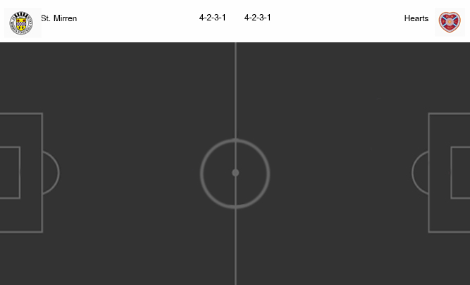 วิเคราะห์บอล [ สก็อตแลนด์ พรีเมียร์ลีก ] เซนต์ เมียร์เรน VS ฮาร์ท