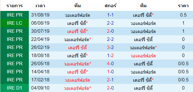 วิเคราะห์บอล [ ไอร์แลนด์ พรีเมียร์ลีก ] วอเตอร์ฟอร์ด VS เดอร์รี่ ซิตี้ พบกัน